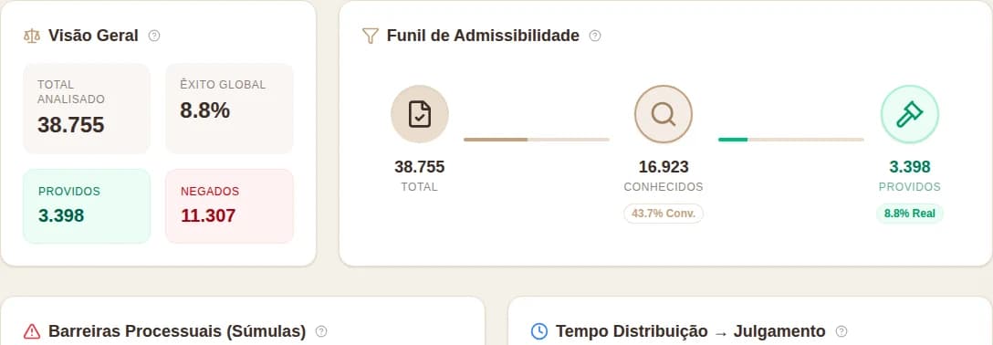 Painel real de jurimetria com visão geral e funil de admissibilidade do STJ